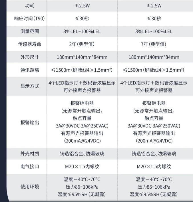  新疆海灣工業(yè)隔爆可燃氣體探測器技術參數(shù)