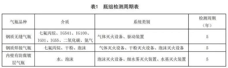 七氟丙烷新疆氣體滅火鋼瓶檢測(cè)周期